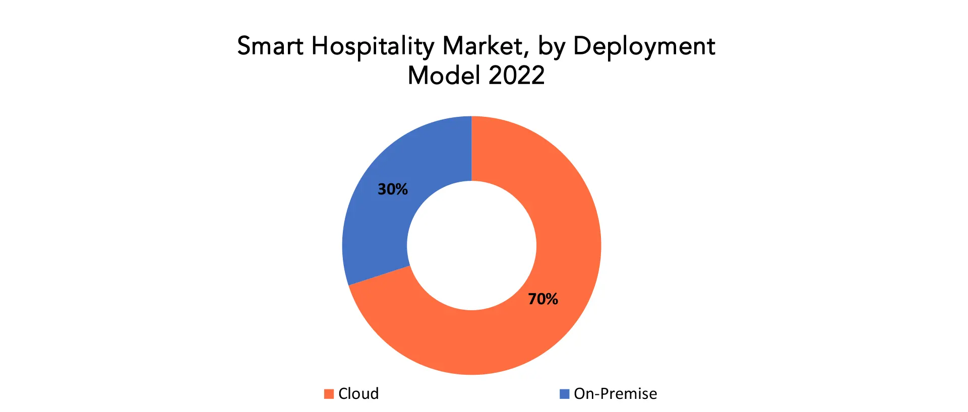 Smart Hospitality Market | Exactitude Consultancy