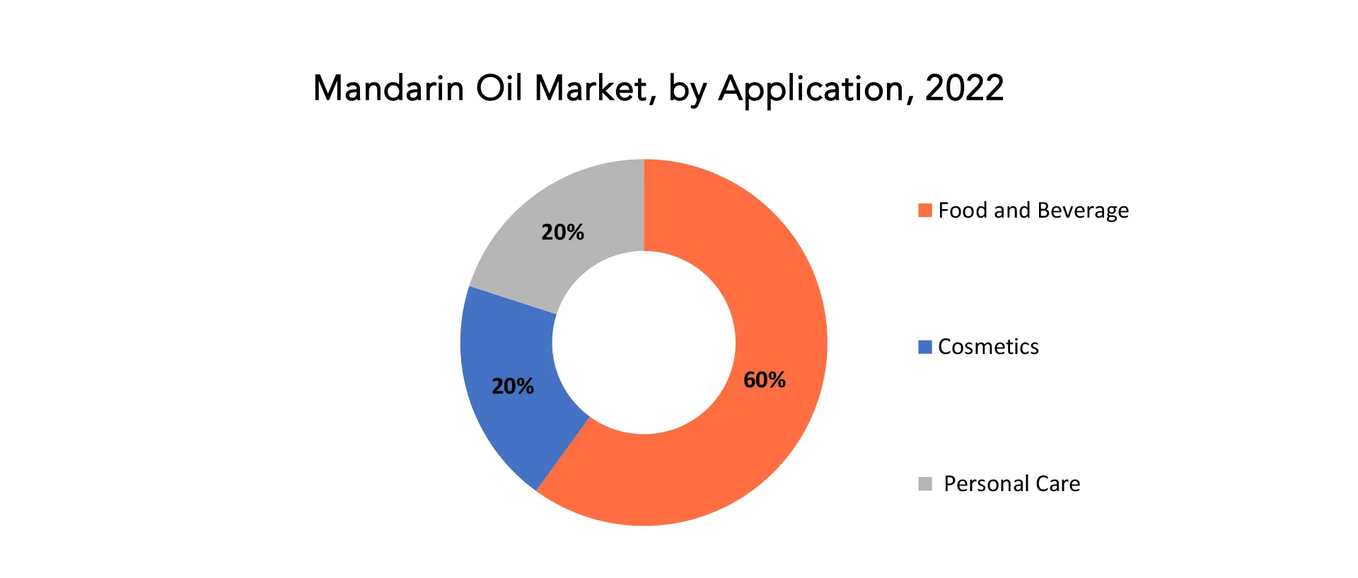 Mandarin Oil Market | Exactitude Consultancy