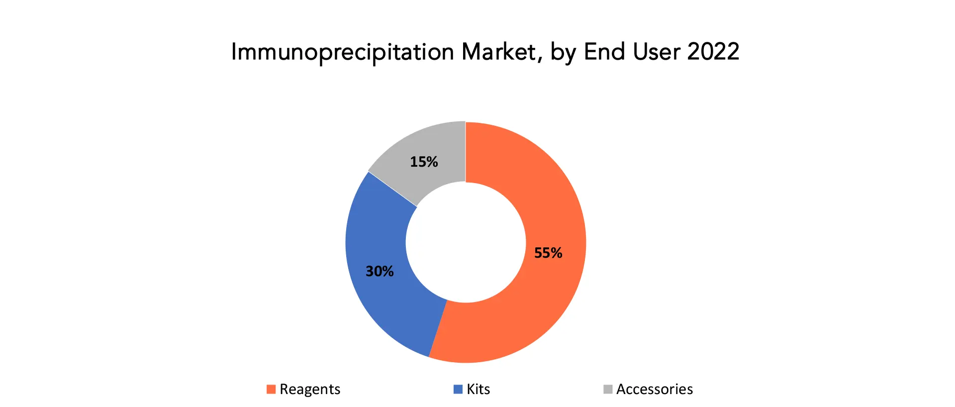 Immunoprecipitation Market | Exactitude Consultancy