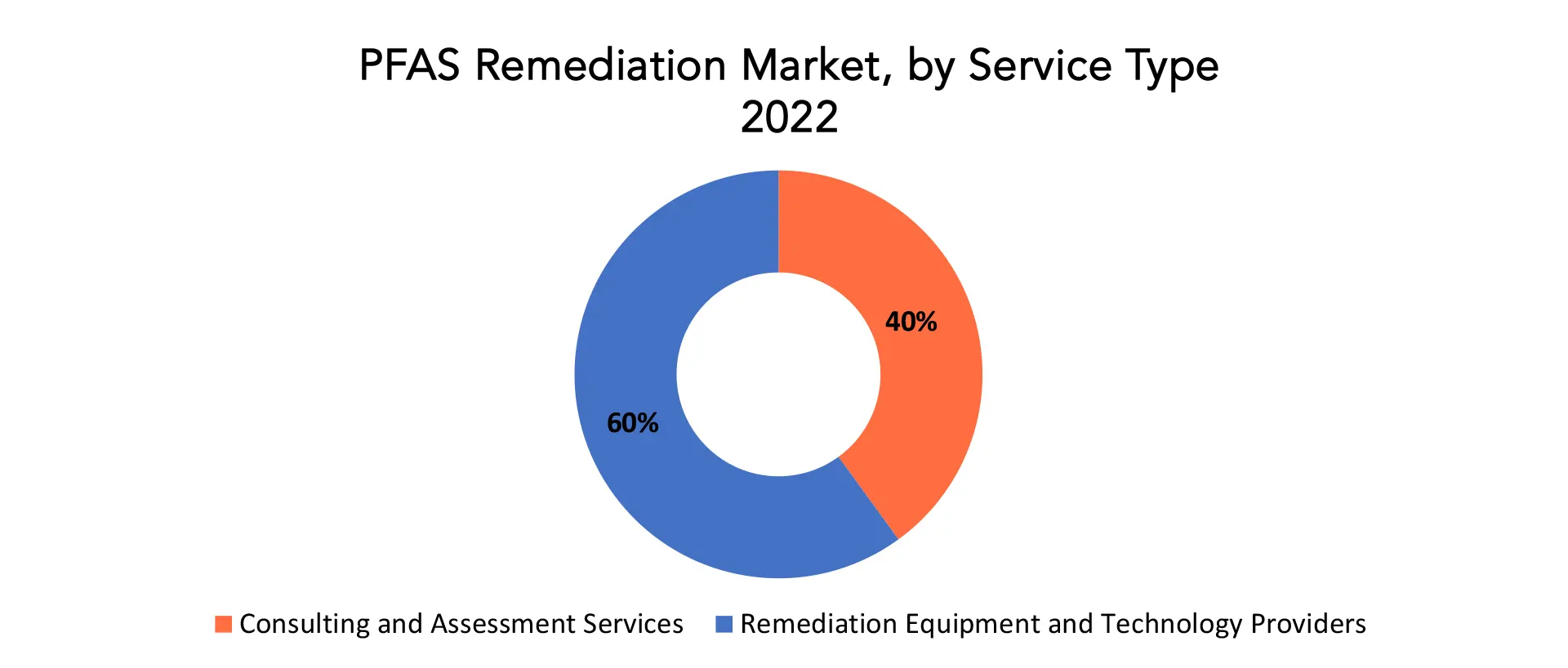 PFAS Remediation Market | Exactitude Consultancy