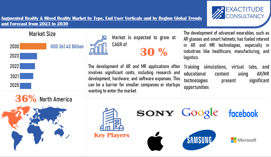 Augmented Reality & Mixed Reality Market | Exactitude Consultancy