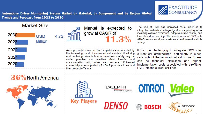 Automotive Driver Monitoring System (DMS) Market | Exactitude Consultancy