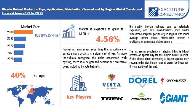 Bicycle Helmet Market | Exactitude Consultancy