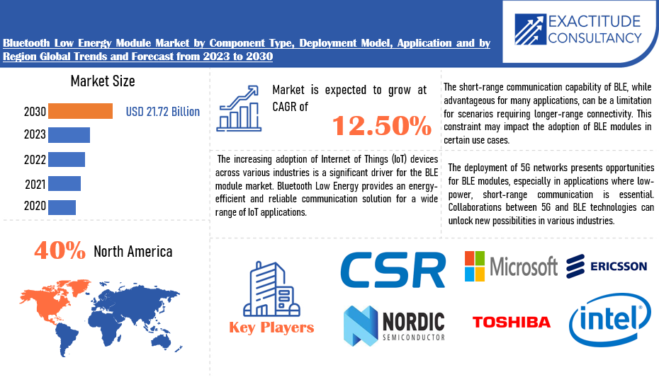 Bluetooth Low Energy Module Market | Exactitude Consultancy