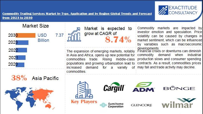 Commodity Trading Services Market | Exactitude Consultancy