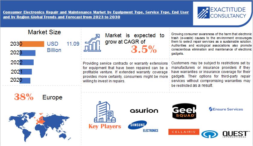 Consumer Electronics Repair and Maintenance Market | Exactitude Consultancy