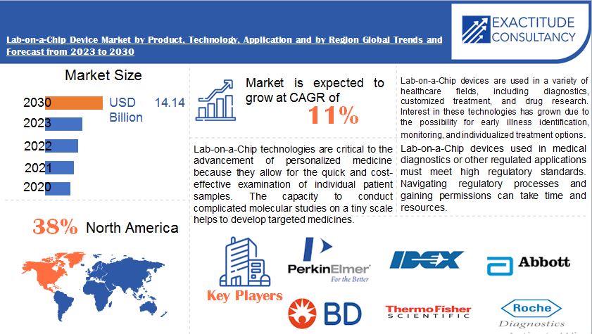 Lab-on-a-Chip Device Market | Exactitude Consultancy