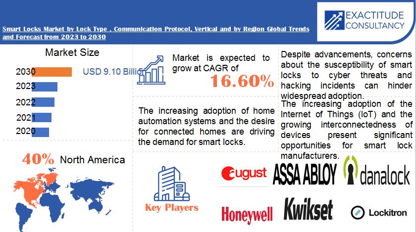 Smart Locks Market | Exactitude Consultancy