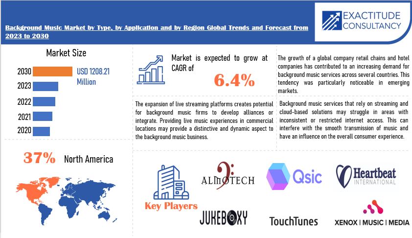 Background Music Market | Exactitude Consultancy