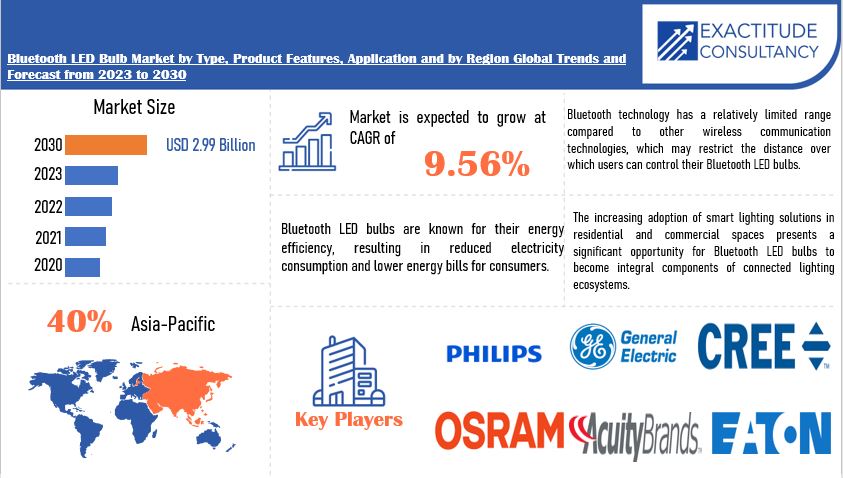 Bluetooth LED BulbMarket | Exactitude Consultancy