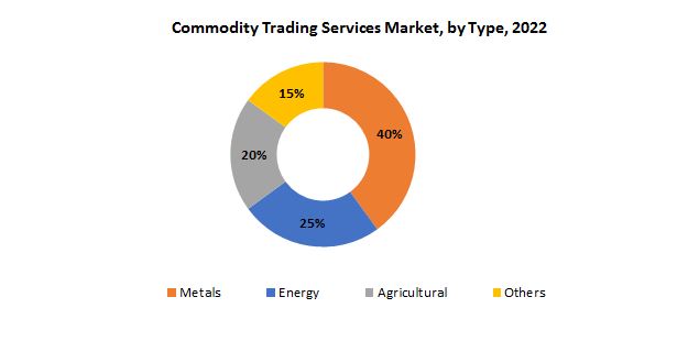 Commodity Trading Services Market | Exactitude Consultancy