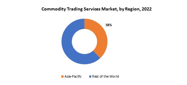 Commodity Trading Services Market | Exactitude Consultancy