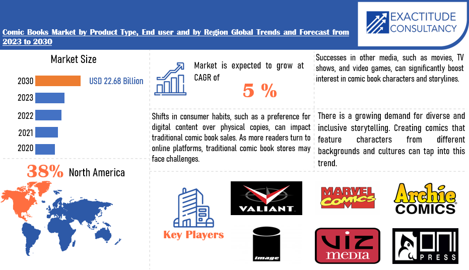 Comic Books Market | Exactitude Consultancy