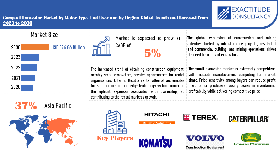 Compact Excavator Market | Exactitude Consultancy