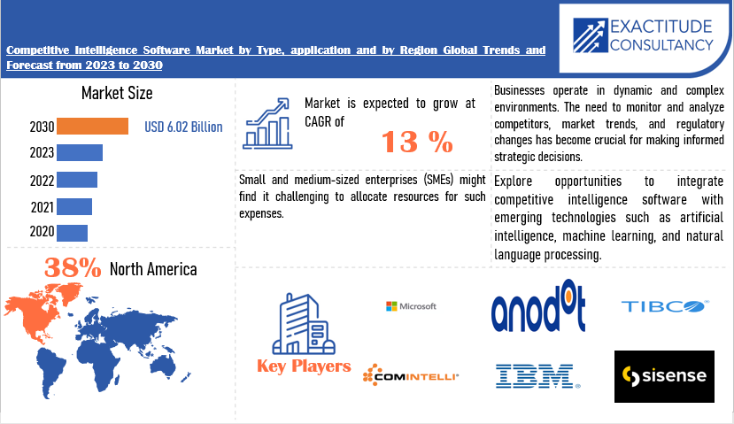 Competitive Intelligence Software Market