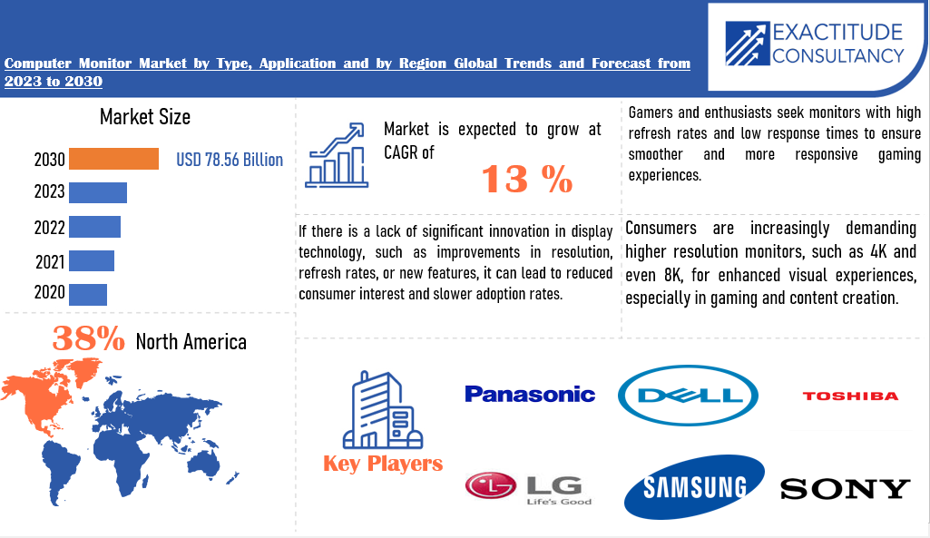 Computer Monitor Market | Exactitude Consultancy