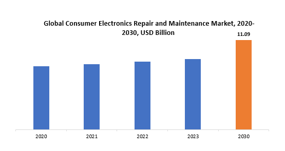 Consumer Electronics Repair and Maintenance Market | Exactitude Consultancy