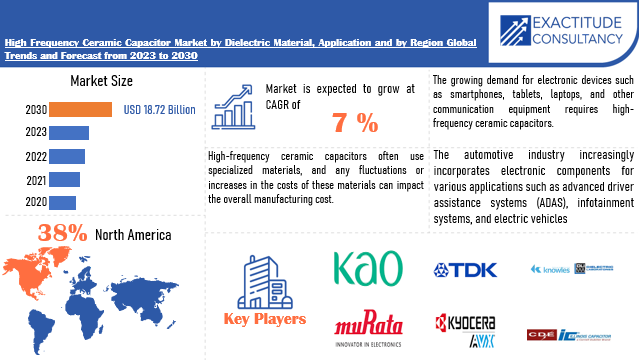 High Frequency Ceramic Capacitor Market | Exactitude Consultancy