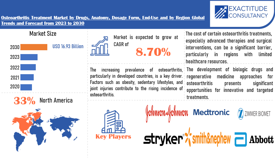 Osteoarthritis Treatment Market | Exactitude Consultancy