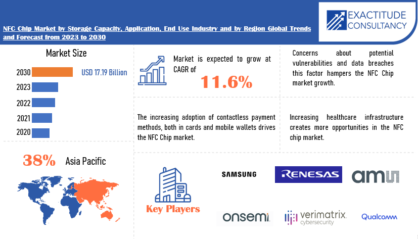 NFC Chip Market | Exactitude Consultancy