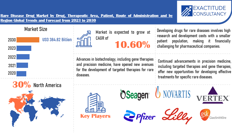 Rare Disease Drug Market | Exactitude Consultancy