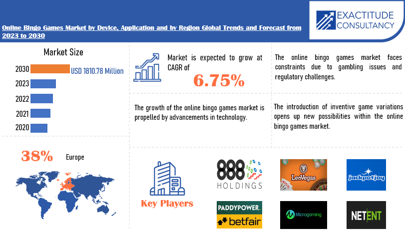 Online Bingo Games Market | Exactitude Consultancy