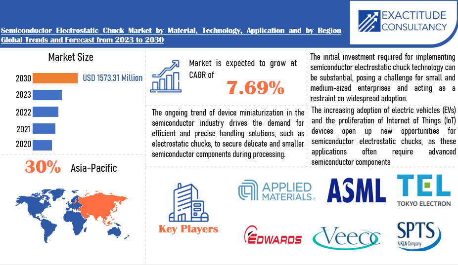 Semiconductor Electrostatic Chuck Market | Exactitude Consultancy