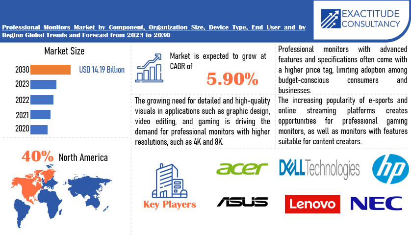 Professional Monitors Market | Exactitude Consultancy