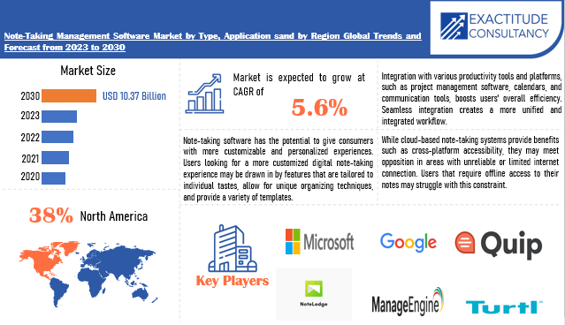 Note-Taking Management Software Market | Exactitude Consultancy