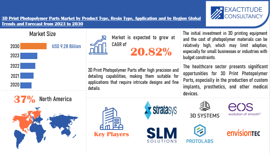 3D Print Photopolymer Parts Market | Exactitude Consultancy