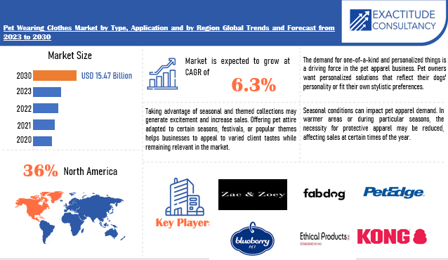 Pet Wearing Clothes Market | Exactitude Consultancy