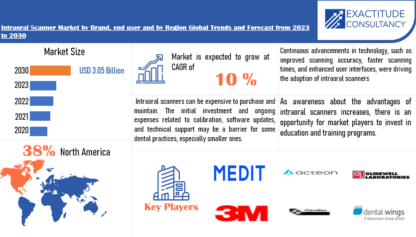 Intraoral Scanner Market | Exactitude Consultancy