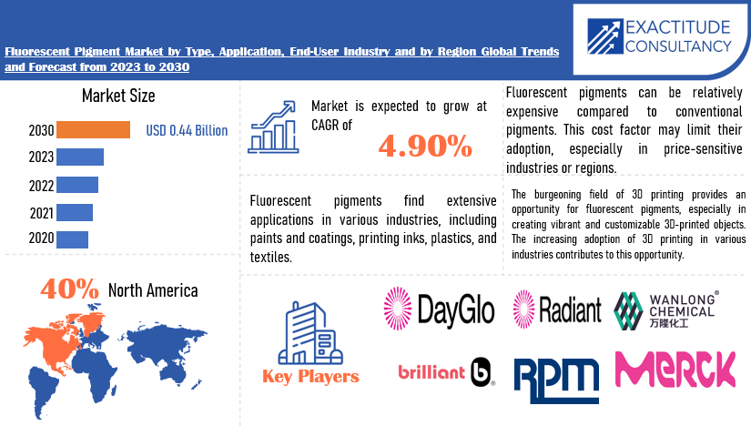 Fluorescent Pigment Market | Exactitude Consultancy