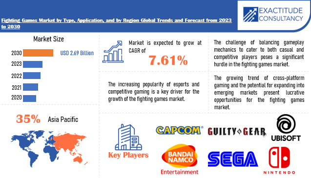 Fighting Games Market | Exactitude Consultancy