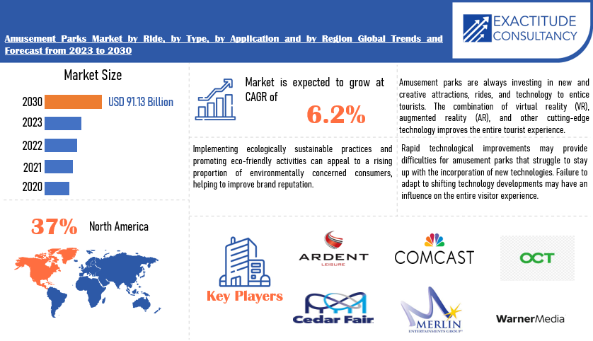 Amusement Parks Market | Exactitude Consultancy