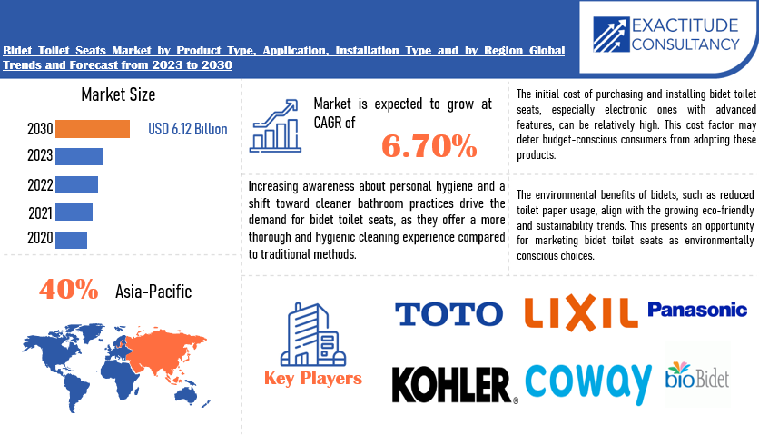 Bidet Toilet Seats Market | Exactitude Consultancy