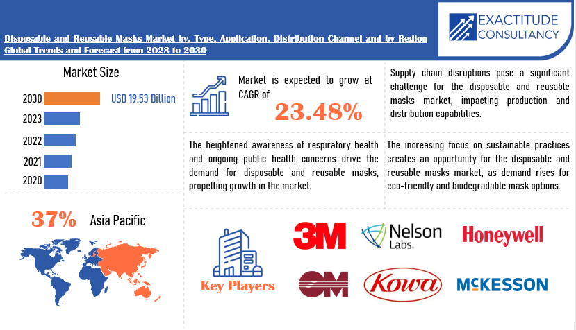 Disposable and Reusable Masks Market | Exactitude Consultancy