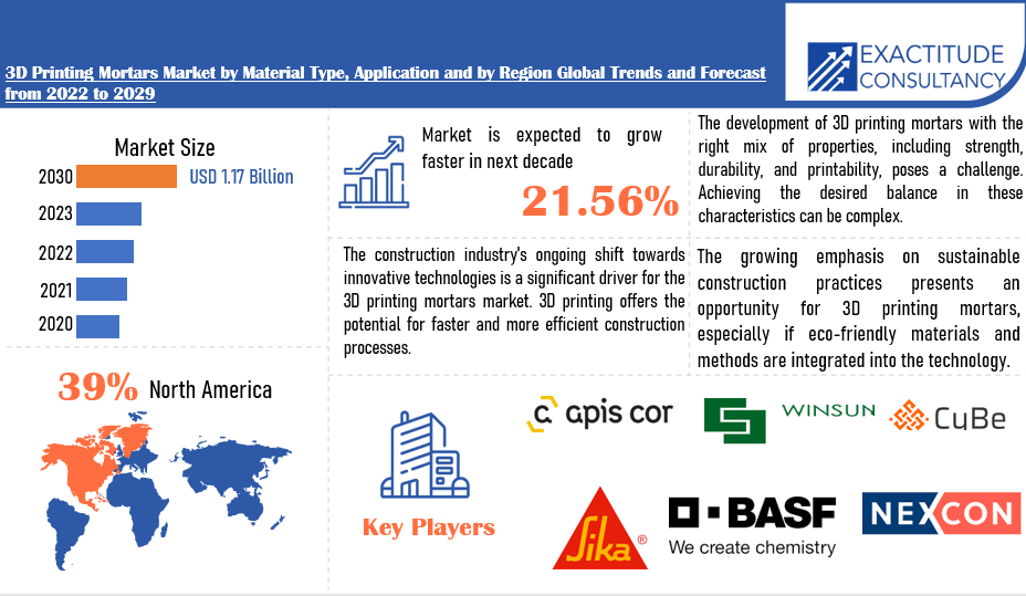 3D Printing Mortars Market | Exactitude Consultancy