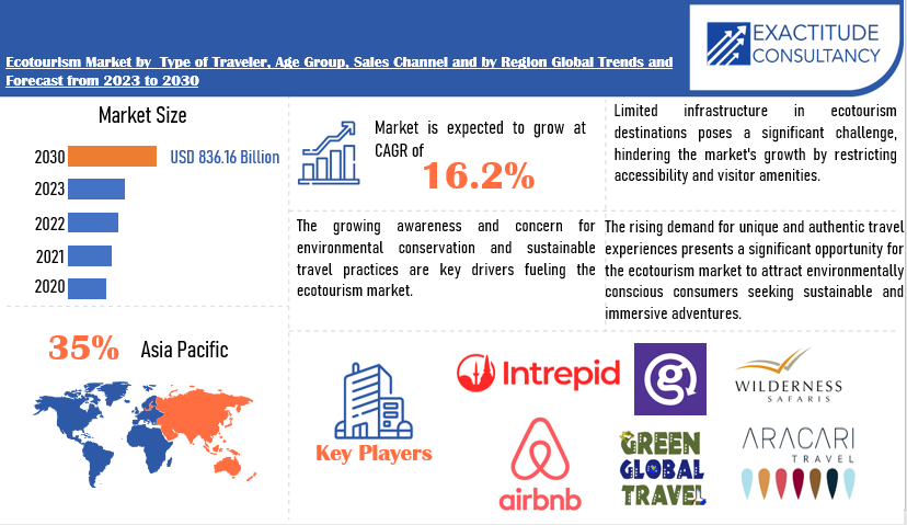 Ecotourism Market | Exactitude Consultancy