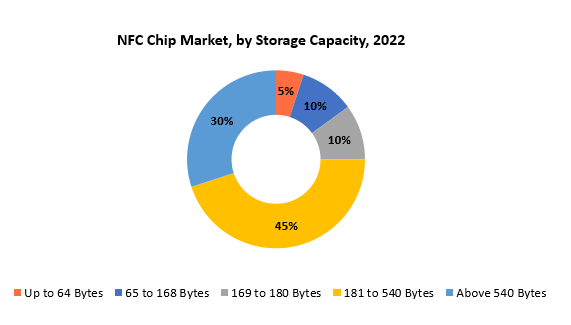 NFC Chip Market | Exactitude Consultancy