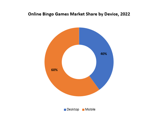 Online Bingo Games Market | Exactitude Consultancy