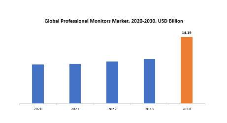 Professional Monitors Market | Exactitude Consultancy