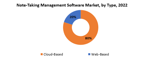 Note-Taking Management Software Market | Exactitude Consultancy