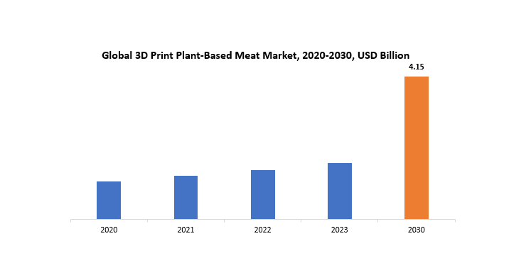 3D print plant-based meat Market | Exactitude Consultancy