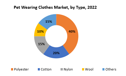 Pet Wearing Clothes Market | Exactitude Consultancy