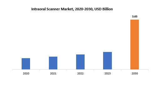 Intraoral Scanner Market | Exactitude Consultancy