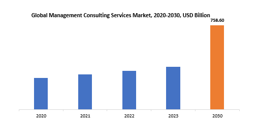 Management Consulting Services Market | Exactitude Consultancy