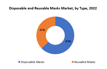 Disposable and Reusable Masks Market | Exactitude Consultancy