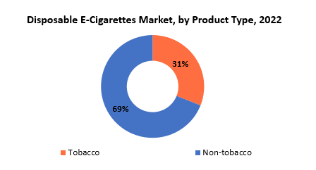 Disposable E-Cigarettes Market | Exactitude Consultancy