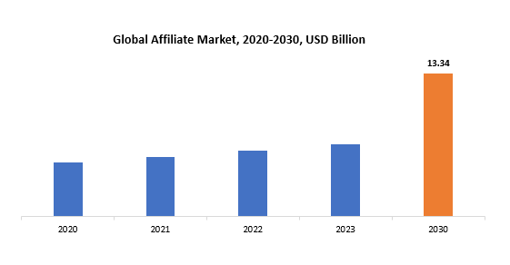 Affiliate Market | Exactitude Consultancy